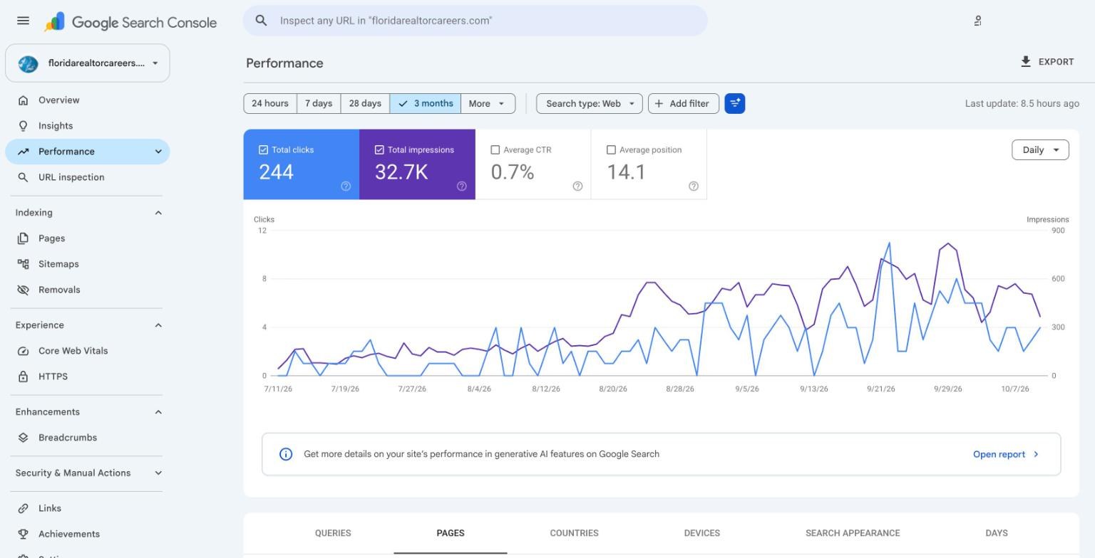 Google Search Console performance chart for floridarealtorcareers.com over three months: 244 clicks and 32.7 thousand impressions, with the daily line rising from late August.