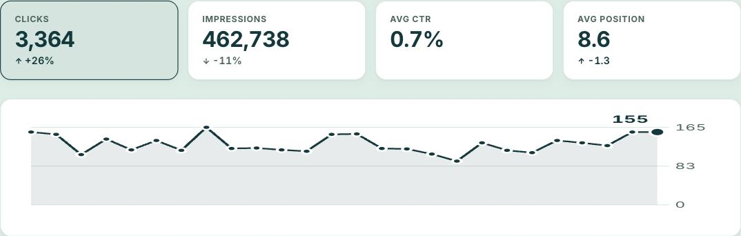 The Google Search screen showing clicks and impressions pulled from Search Console.